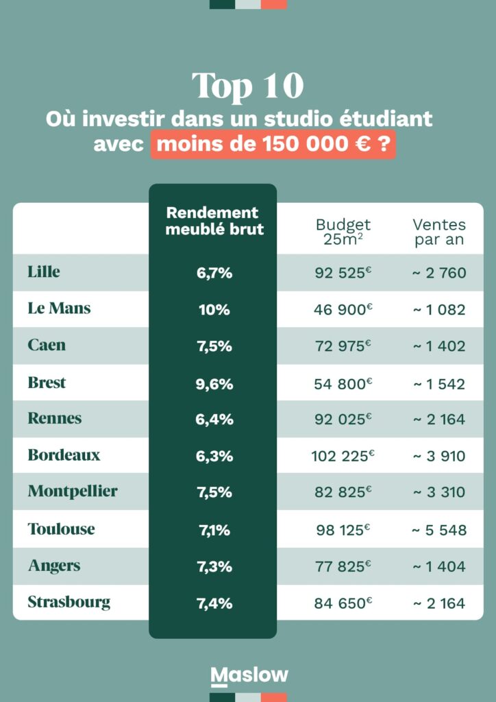 Nouvelle étude Maslow sur les villes où investir dans un logement étudiant à moins de 150 000 €