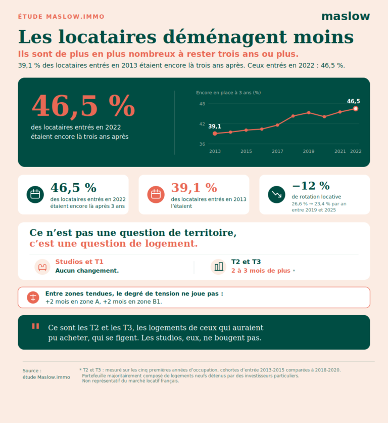Etude Maslow sur l'allongement de la durée locative