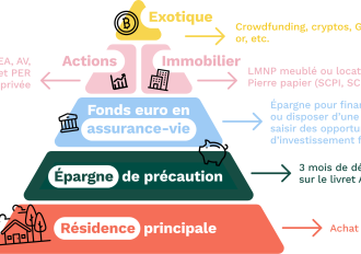pyramide-investissement-maslow